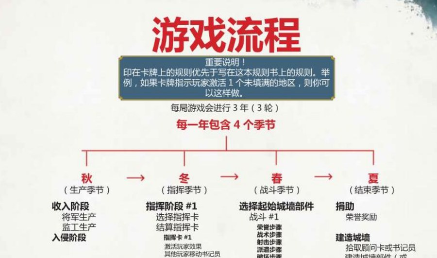 游戏流程图