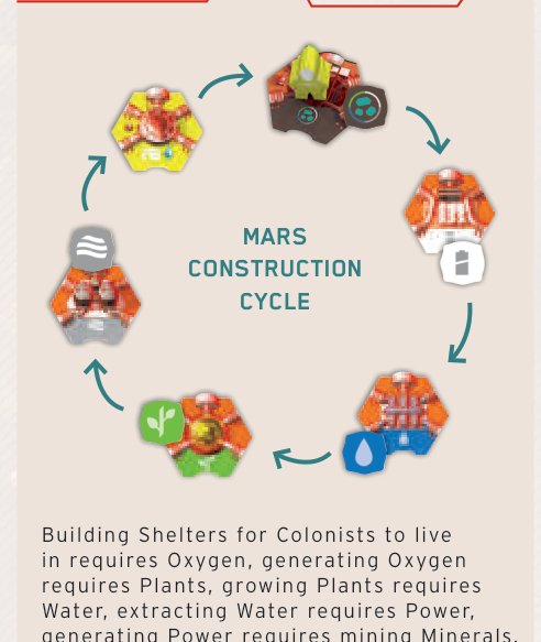 Mars construction cycle