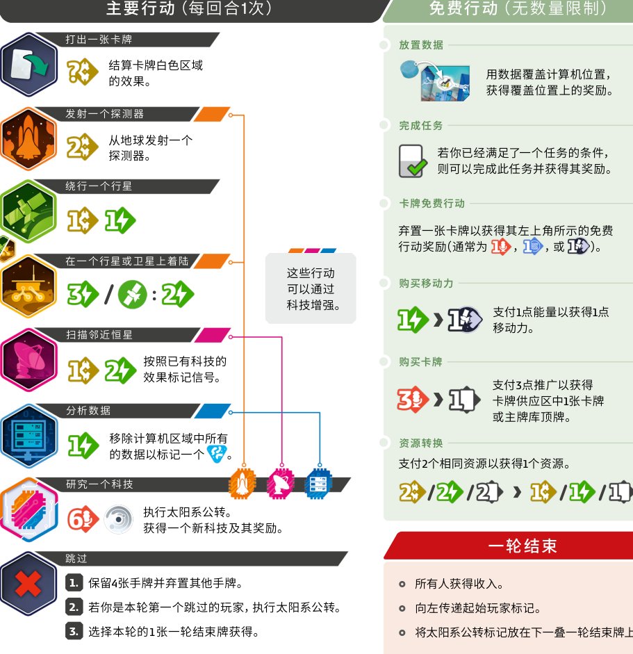 主要行动与免费行动速查